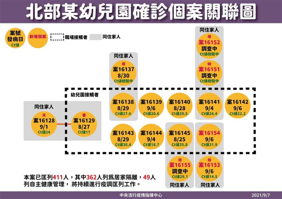 新北市幼兒園群聚案，台中市昨天匡列1名接觸者，是曾經北上探望染疫孫的阿公。市府衛生局表示，接觸者昨已入住台中集中檢疫所，PCR採檢結果今天出爐為陰性。（指揮中心提供）
