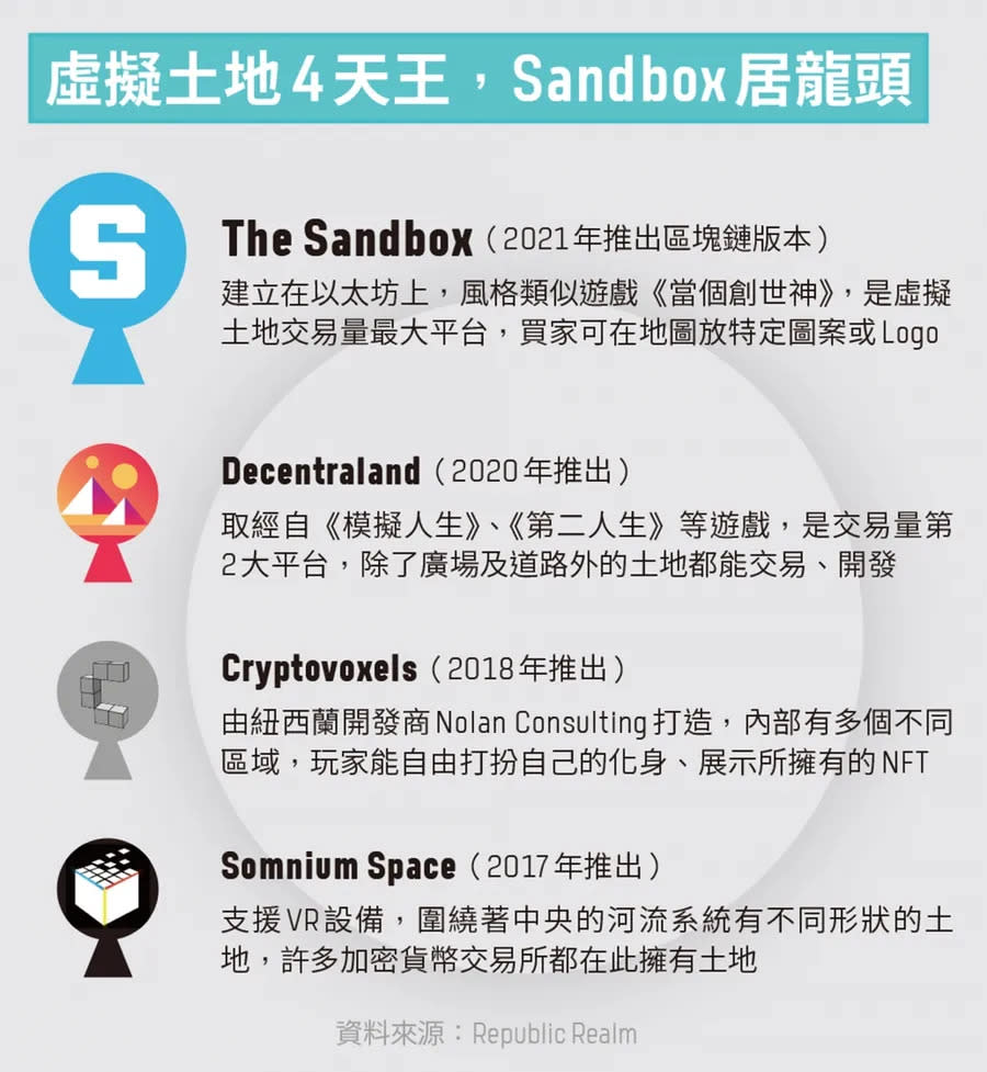 紙本—虛擬土地4天王，Sandbox居龍頭 圖/Republic Realm / 數位時代製作