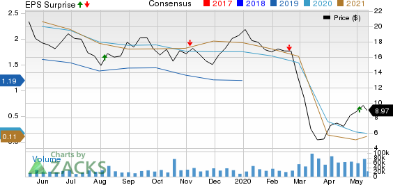 Parsley Energy Inc Price, Consensus and EPS Surprise