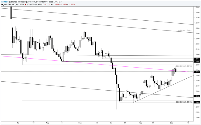 GBP/USD Daily Key Reversal at 2 Month Highs