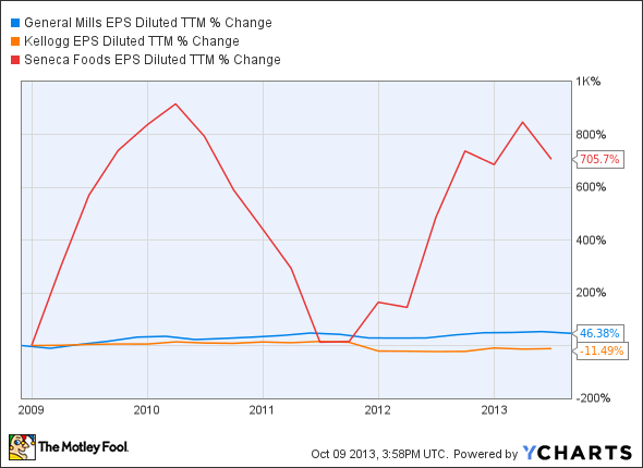 GIS EPS Diluted TTM Chart
