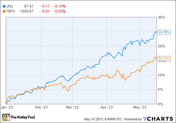 JNJ Chart