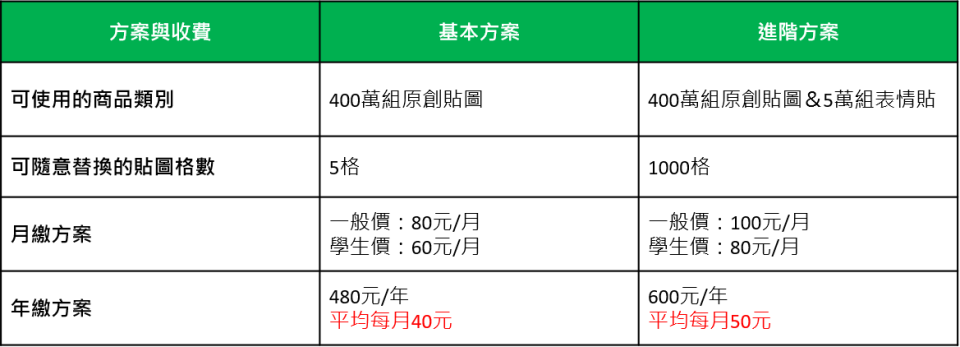 LINE貼圖推出超值方案，用戶可依需求做選擇。（LINE提供）