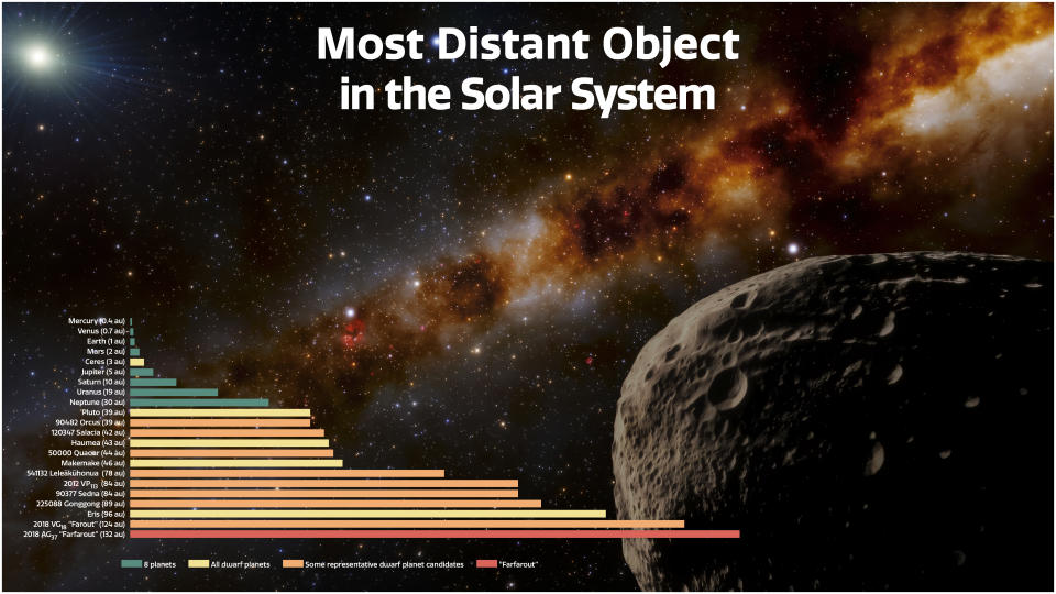 Farfarout compared to other objects in the Solar System (NSF Noirlab)