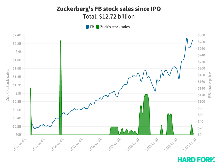 facebook, zuckerberg, stock