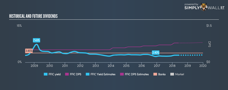 NasdaqGS:FFIC Historical Dividend Yield May 24th 18