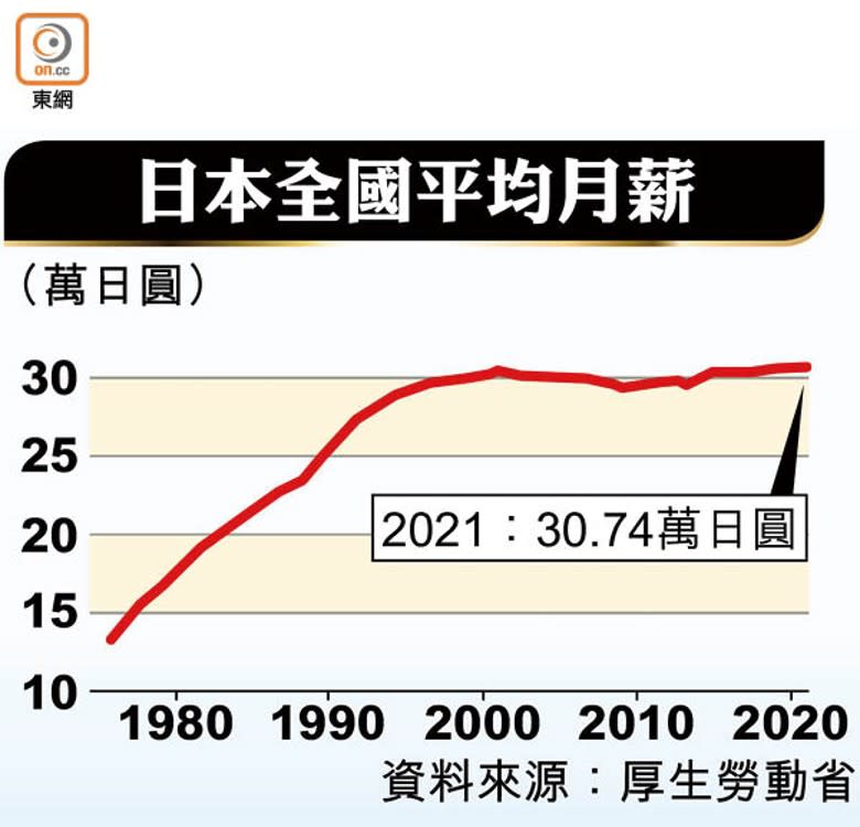 日本全國平均月薪