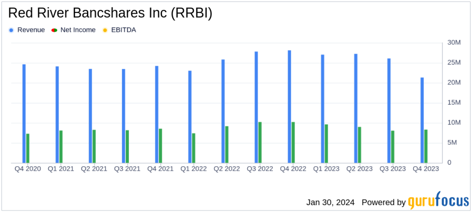 Red River Bancshares Inc (RRBI) Reports Mixed Annual Results Amidst Economic Challenges