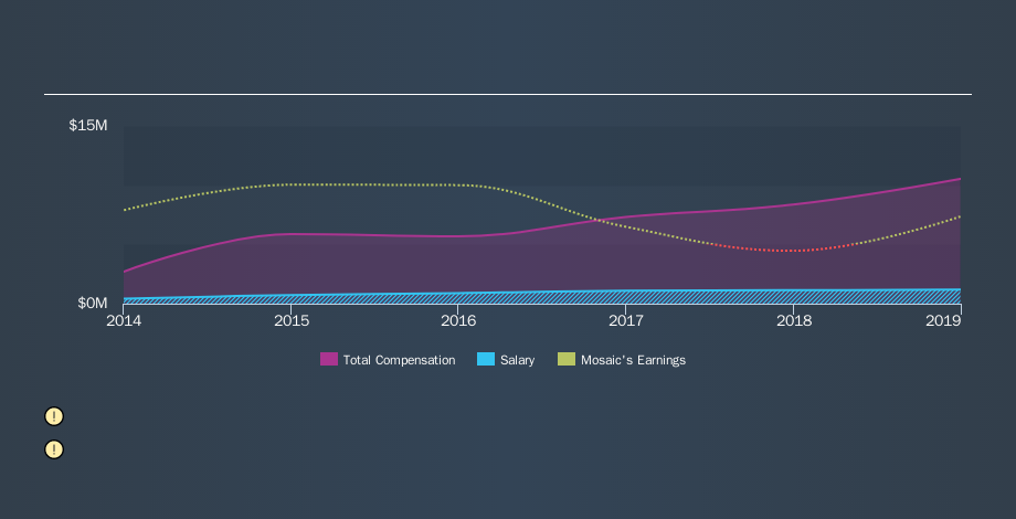 NYSE:MOS CEO Compensation, November 8th 2019