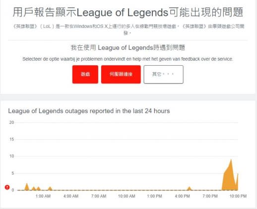 玩家錯誤回報次數在今晚8時後大幅暴增。（圖／翻攝自「Downdetector」官網）