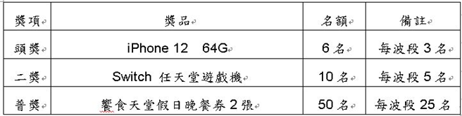 「運彩網路會員 好禮月月抽」獎項