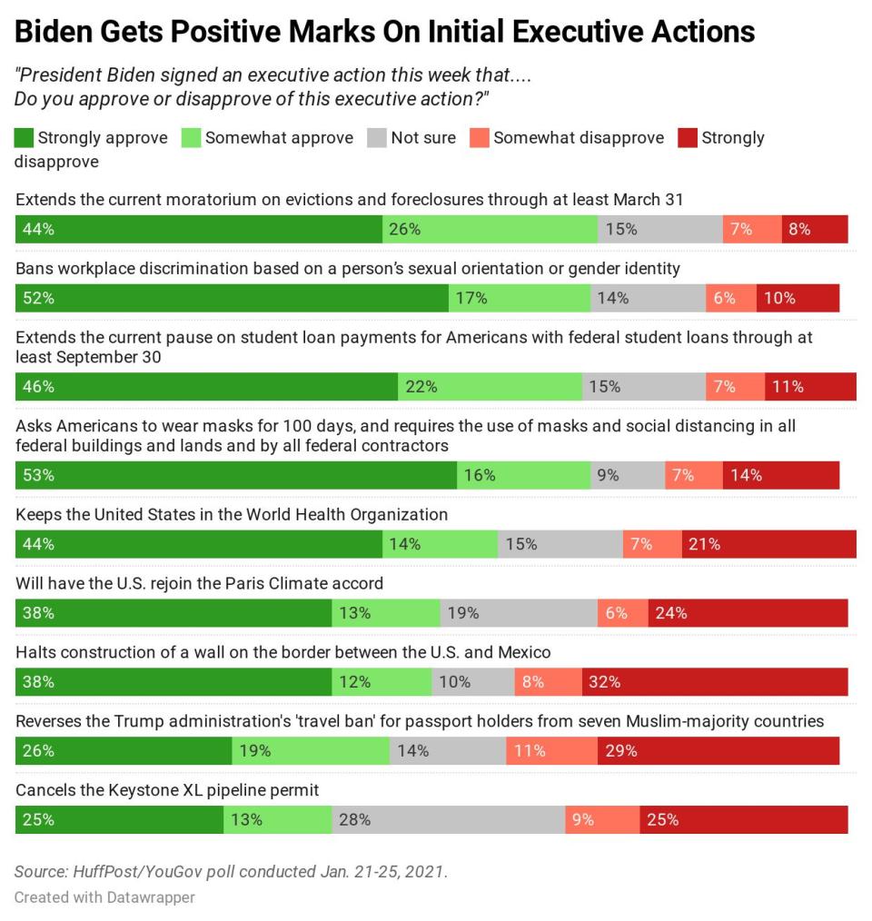 Results of new HuffPost/YouGov polling on several of Biden's actions on his first day in office. (Photo: Ariel Edwards-Levy/HuffPost)