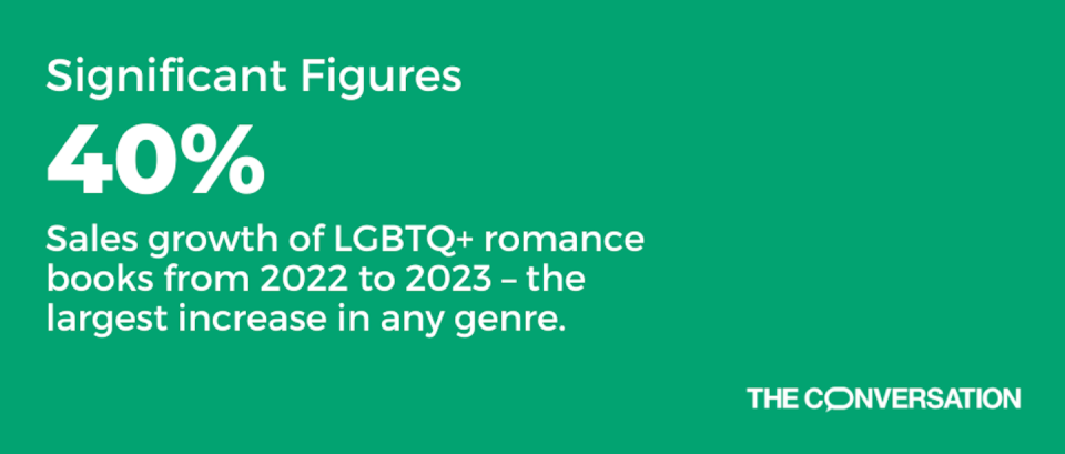 Graphic reading 'Significant Figures: 40% - Sales growth of LGBTQ+ romance books from 2022 to 2023 – the largest increase in any genre.'