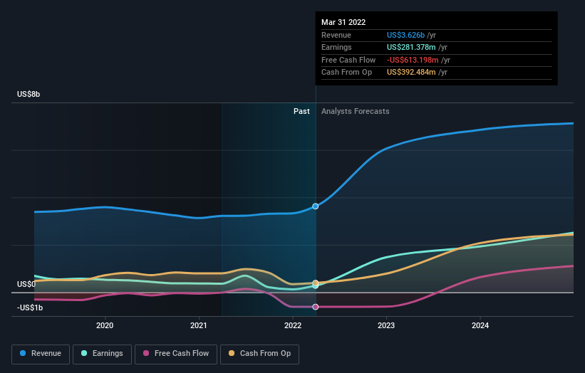 earnings-and-revenue-growth