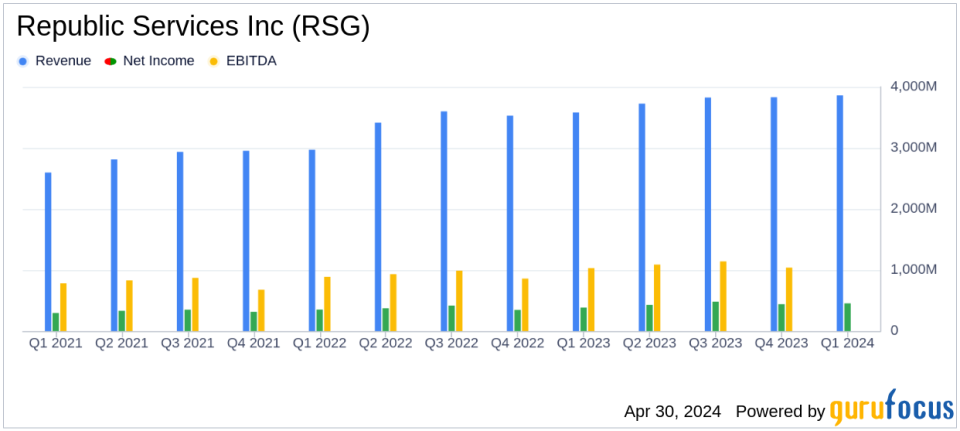 Republic Services Inc (RSG) Surpasses Analyst Estimates with Strong Q1 2024 Earnings
