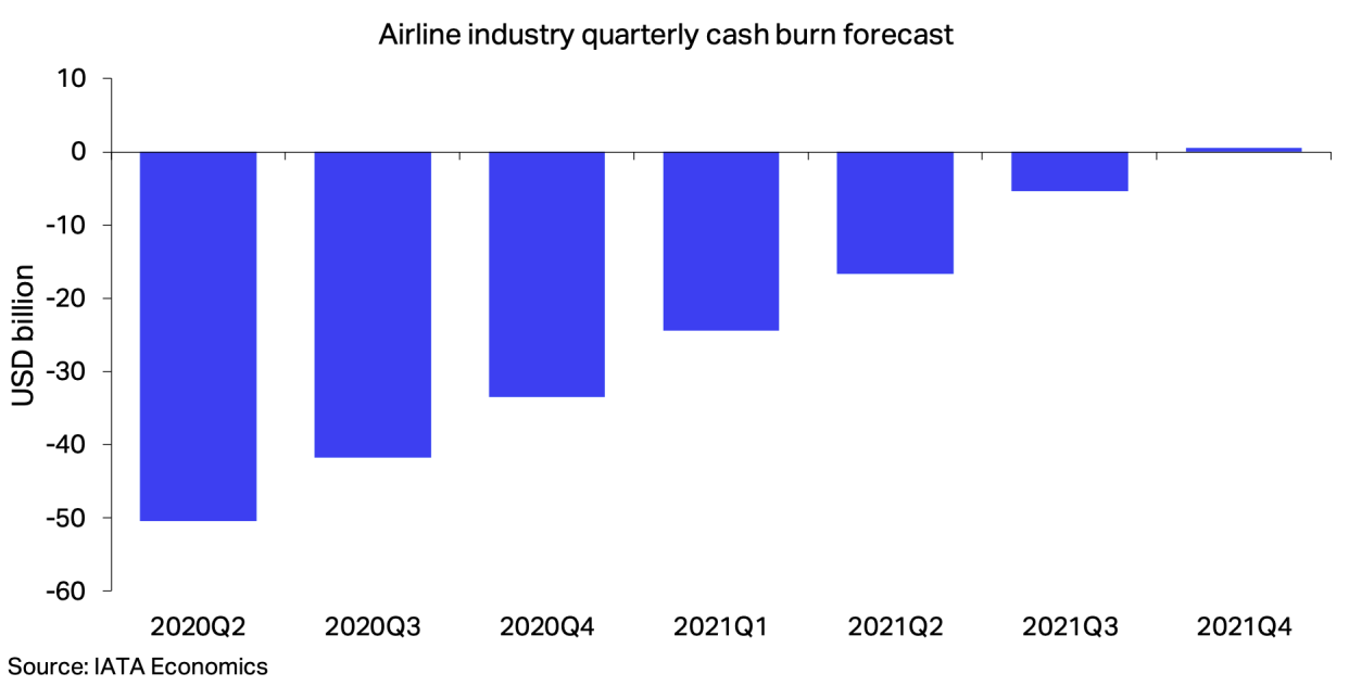 The IATA expects airlines worldwide to only stop burning cash in the final quarter of 2021. Chart: IATA Economics