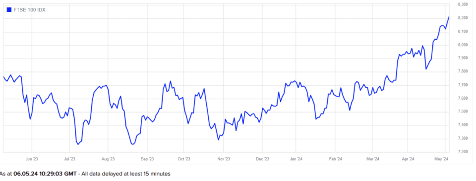 The FTSE 250 has soared in 2024.