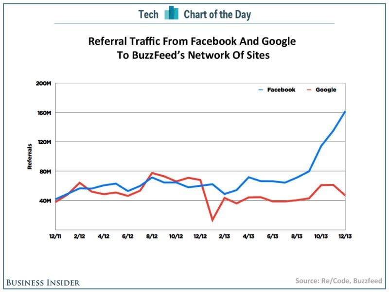 facebook traffic chart