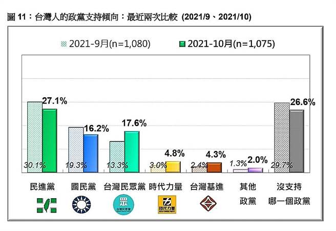 政黨支持度，民眾黨首度超越國民黨躍第二大黨。（台灣民意基金會提供）