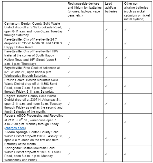 <em>Northwest Arkansas residents can drop off lithium-ion batteries in the locations listed above according to a news release.</em>