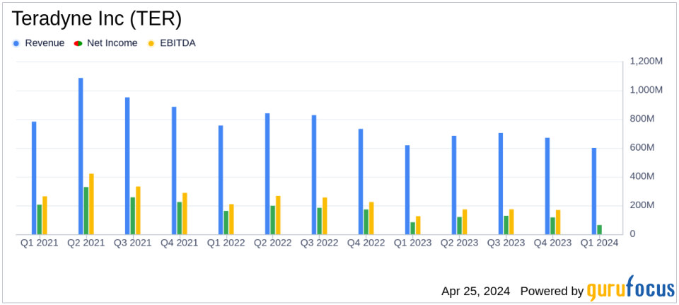 Teradyne Inc (TER) Q1 2024 Earnings: Surpasses Analyst Revenue and EPS Forecasts