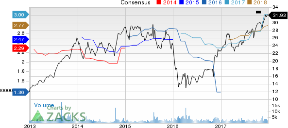 American Equity Investment Life Holding Company Price and Consensus