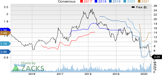 Modine Manufacturing Company Price and Consensus