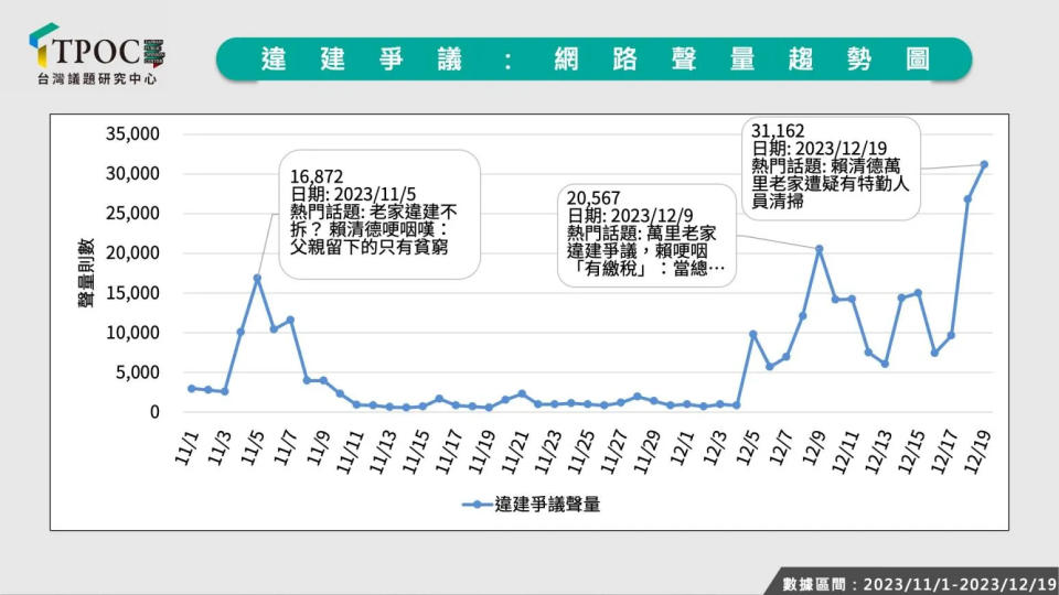 <strong>賴清德老家違建爭議聲量趨勢圖。（圖／TPOC台灣議題研究中心提供）</strong>