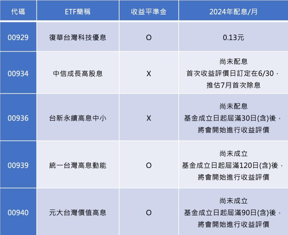 資料整理：各投信公開說明書