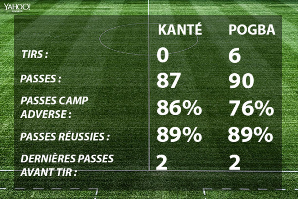 Kanté – Pogba