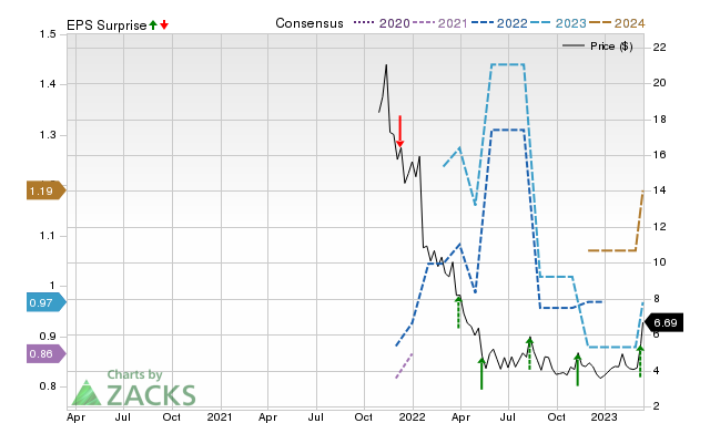 Zacks Price, Consensus and EPS Surprise Chart for DTC