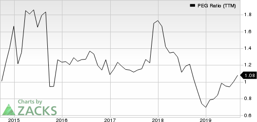 D.R. Horton, Inc. PEG Ratio (TTM)