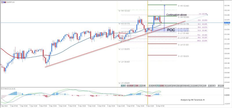 EUR/JPY Bullish Zig-Zag Targeting 132.40