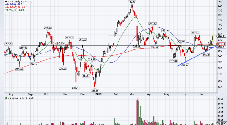 top stock trades for BA