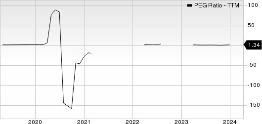 Burlington Stores, Inc. PEG Ratio (TTM)