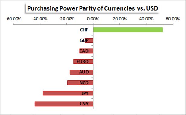 Chinese Yuan Still Undervalued According to Purchasing Power Parity