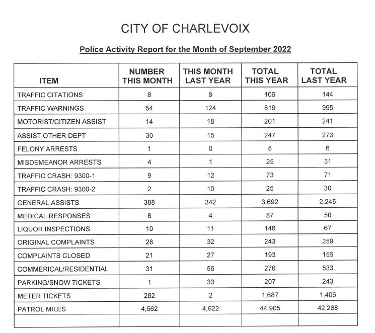 Charlevoix's police activity report for September is shown.