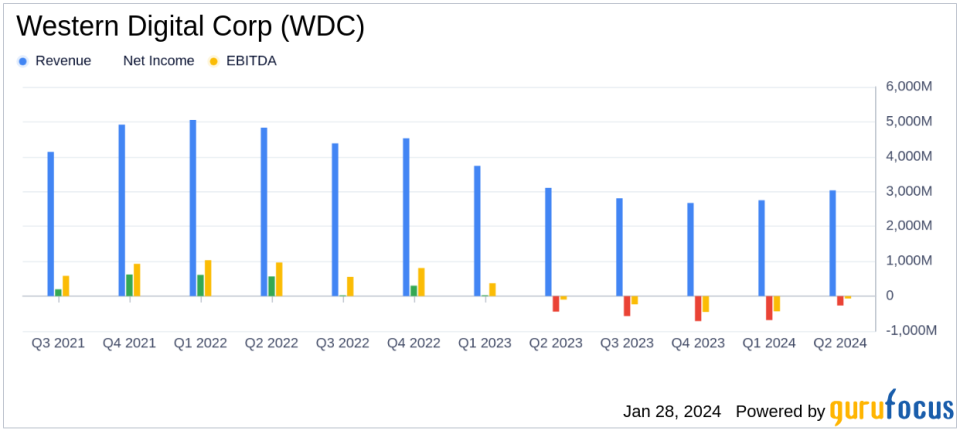 Western Digital Corp (WDC) Navigates Market Challenges with Mixed Fiscal Q2 2024 Results