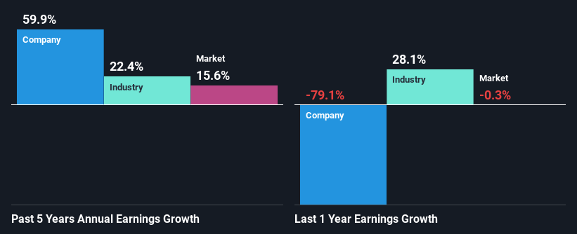 Past revenue growth