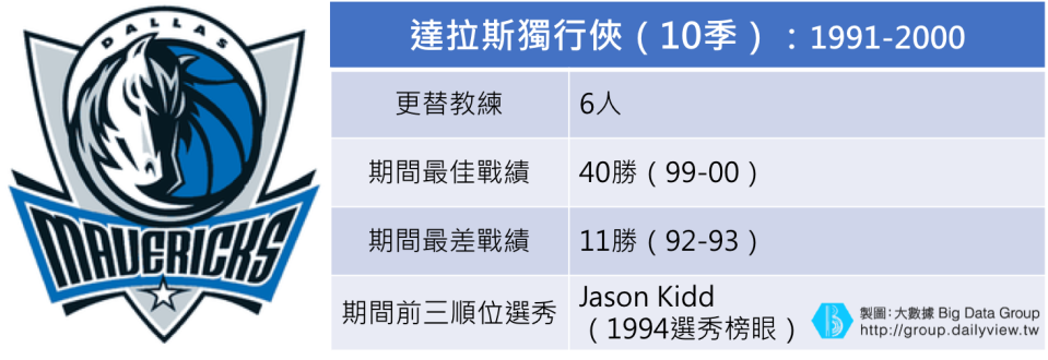 達拉斯獨行俠歷年戰績表