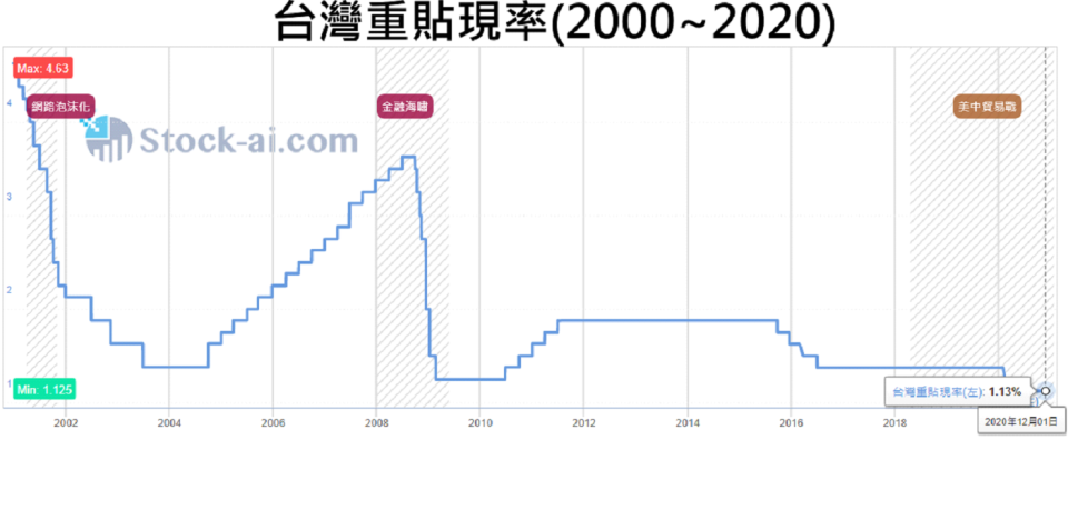 台灣重貼現率