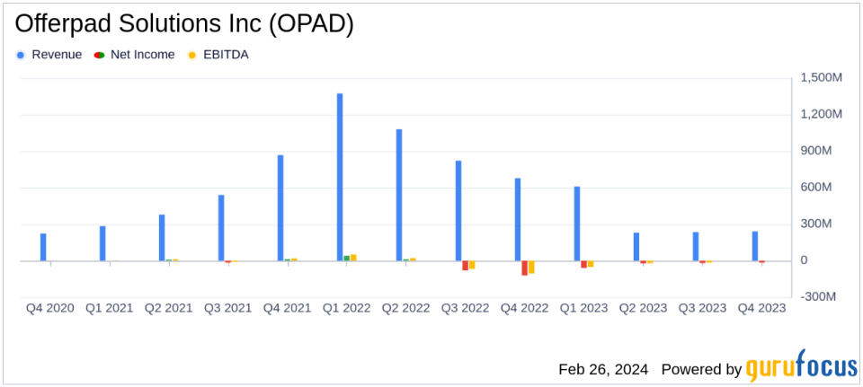 Offerpad Solutions Inc (OPAD) Reports Mixed Year-End Results Amid Real Estate Challenges