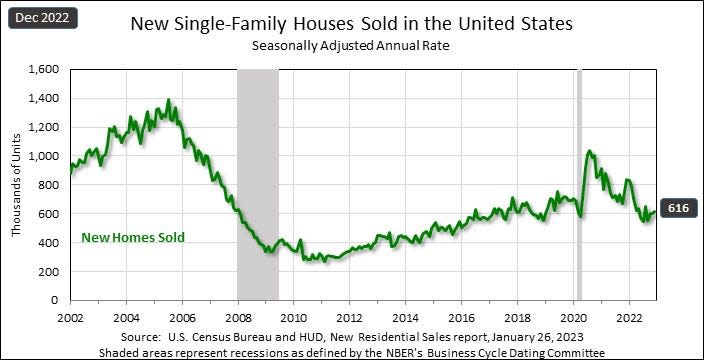 (Source: <a href="https://twitter.com/uscensusbureau/status/1618626267238043649/" rel="nofollow noopener" target="_blank" data-ylk="slk:@USCensusBureau" class="link ">@USCensusBureau</a>)