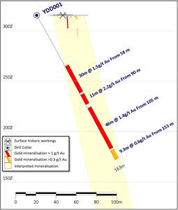 YDD1 drill hole with gold assays intervals.