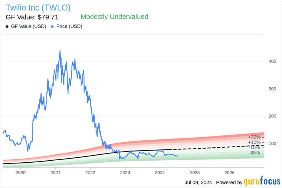 Twilio Inc (TWLO) CEO Khozema Shipchandler Sells 10,877 Shares