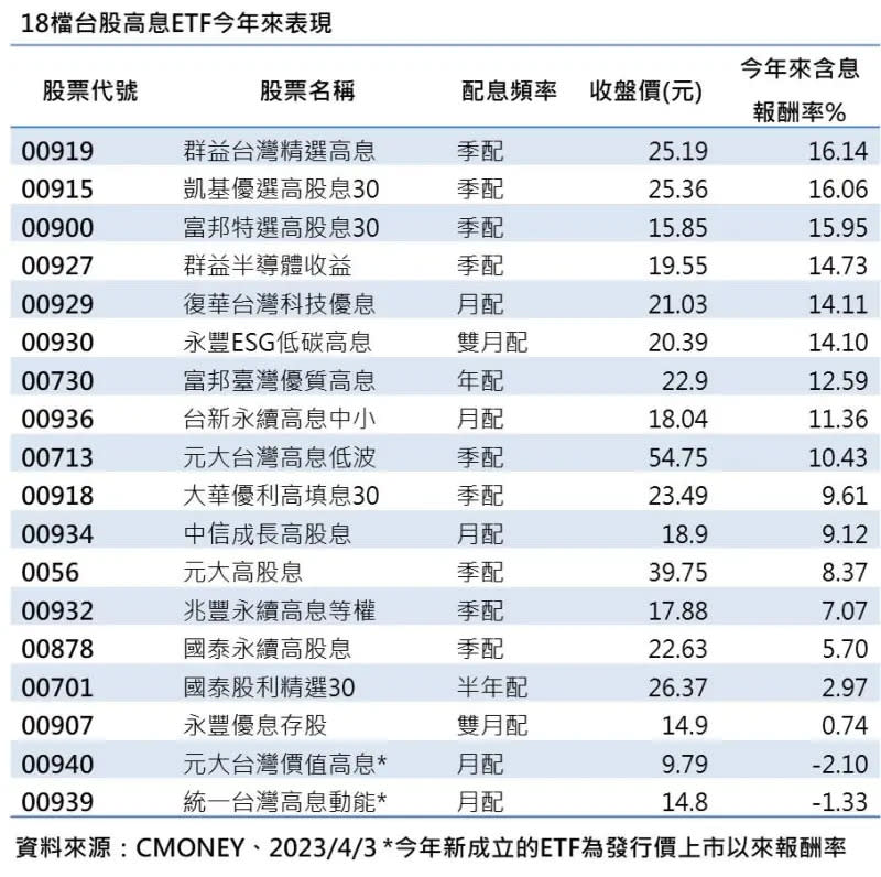 ▲8檔規模50億以上收盤創新高的台股ETF（資料來源／CMoney）