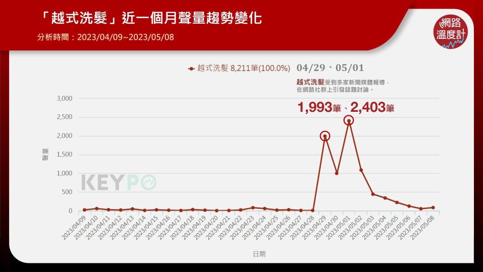 越式洗髮近一個月聲量趨勢變化