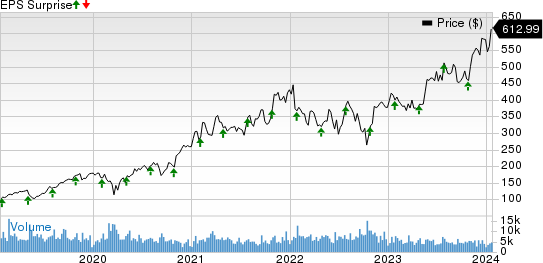 KLA Corporation Price and EPS Surprise