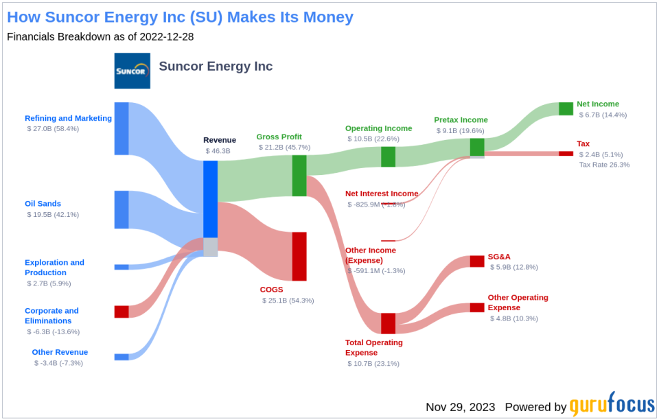 Suncor Energy Inc's Dividend Analysis