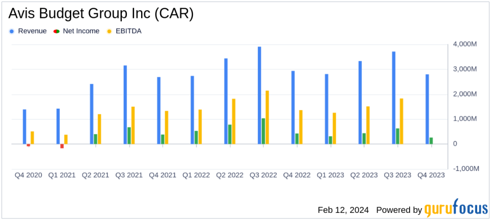 Avis Budget Group Inc (CAR) Posts Record Annual Revenue Amidst Market Challenges